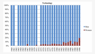 Gender Ratio Per Disciplinary Domain - Plot #5725521