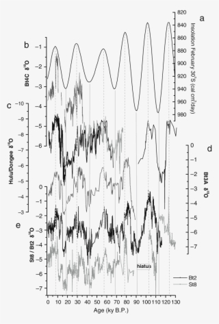 5 Comparison Between February Insolation At 30ºs (the - Diagram #5726902