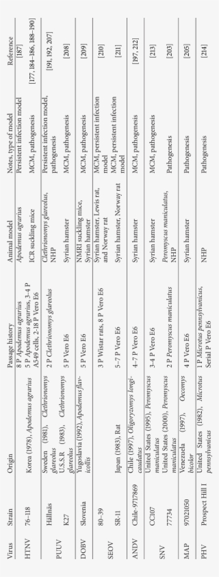 Prototypical Hantavirus Strains And Their Origin - Number #5727459