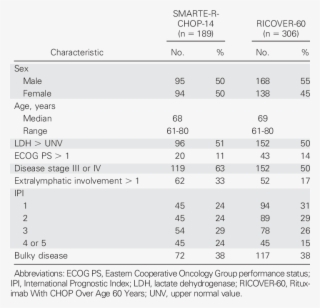 Characteristics Of Patients Treated In Smarte R Chop - Chop #5727806
