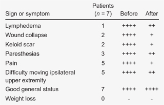 Intensity Of The Signs And Symptoms In Breast Cancer - Medical Sign #5730623