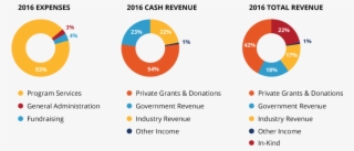 We Strive To Ensure That Every Dollar, Pound Or Rupee - Circle #5730906