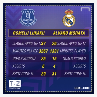Lukaku Morata Comparison #5736395
