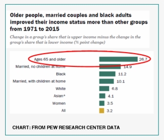Pew Improving Income Status 1971-2015 - Empresas Competencia De Colgate #5737624