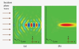Magnitude Of The Total Electric Field Over The Y = - Circle #5737634