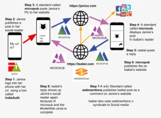 Jgmac1106 Tweet About Indieweb Diagram - Firth Of Clyde Map: One Mile To Half Inch #5738138