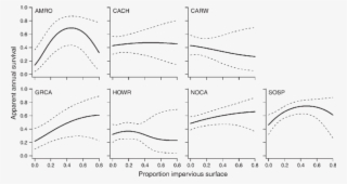 Model-averaged Estimates Of American Robin, Carolina - Diagram #5738884