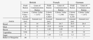 Comparison Of British, French, And German Rations, - Number #5743222