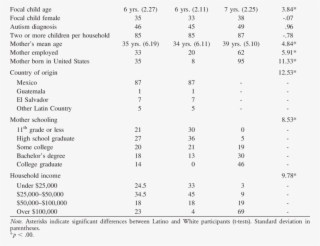Mother And Child Demographic Characteristics By Ethnicity, - Daily Nutrition Requirement Of Sheep Table #5744071