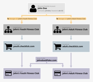 The Best Way To Do This Is To Create A Separate Organization - Web Page #5744261