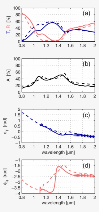 Results For The Fishnet Structure #5744265