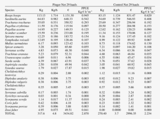 Caught Fish Species And Economic Parameters Evaluated - Nutrition Table For Children Uk #5744972