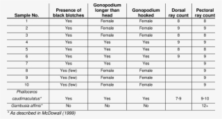Results Of The Taxonomic Identification For The 10 - Classification Of Fish 10 Example #5745082