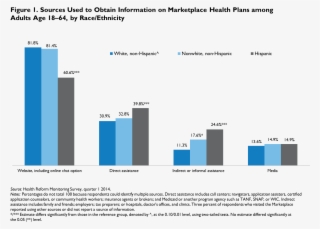 Low Income Adults Are Less Likely To Use A Website - Percentage Of Types Of Websites #5745289
