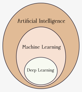 Deep Learning Is Best Understood As A Subset Of Techniques - Bsc Yb ...