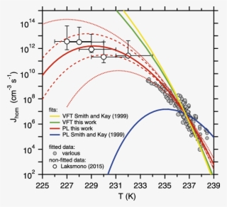 Fitted Ice Nucleation Rate J Hom Parameterizations - Diagram #5747543
