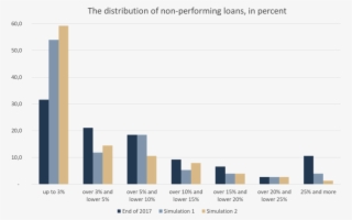 Simulated Write Off Of Non Performing Loans - Plot #5751326