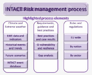 Layout Of Intact Risk Framework - Risk Management #5755091