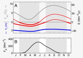 Sea Ice Seasonal Cycle In A Warming Climate And Solar - Diagram #5756720