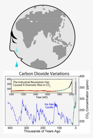 Waste Biorefinery - Carbon Dioxide Variations #5756862