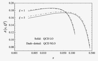 Lo And Nlo (dash Dotted Lines) Soft Gluon Predictions #5758431
