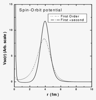 Solid And Dotted Lines Show The Calculated Spin-orbit - Series Expansion #5758893