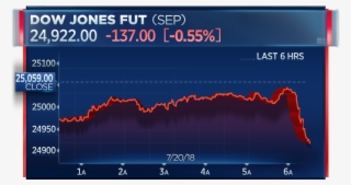 Dow Futures Fall 130 Points After Trump Says He's 'ready - Amazon Stock In October 2018 #5760513