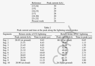 Peak Current At Ground For Cg Flash - Document #5761697