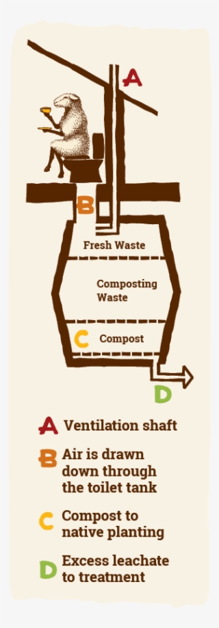Decomposing Composting Toilet - Composting Toilet #5766426