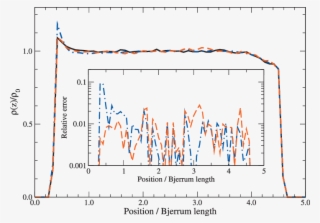 The Density Profile Z Normalized To The Bulk Density - Plot #5769291