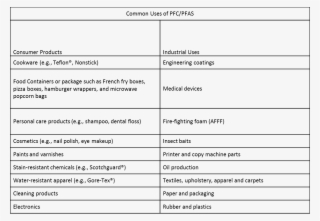 Common Use Of Pfc Pfas - Document #5777129
