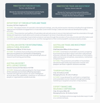 Structure Of The - Minister For Foreign Affairs Of Australia #5778404