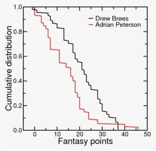 Weighted Distribution Of Fantasy Points - Diagram #5779144