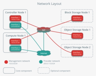 Self-service Networks Can Reside Entirely Within Openstack - Openstack Self Service Network #5784013