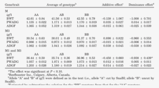 Average Birth Weight , Preweaning Average Daily Gain - Number #5784491