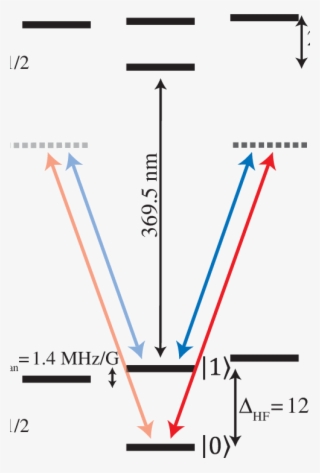 Co-propagating Raman Beams Can Drive Coherent Transitions - 174 Yb+ Energy Level #5785471
