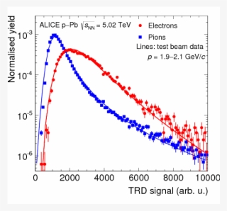 The Alice Transition Radiation Detector - Diagram #5785576