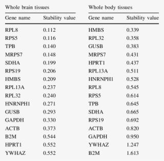 Calculation Of Gene Stability Value By Normfinder - Liste Conjugaison Portugais Brésilien #5789389