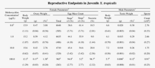 Trial 2 -summary Of The Effects Of Methoxychlor On - Number #5794880