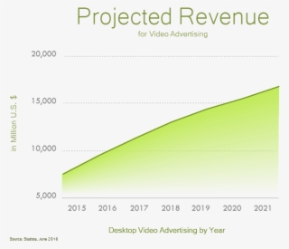 Graph Of Video Advertising Revenue Projected For - Advertising #5797634