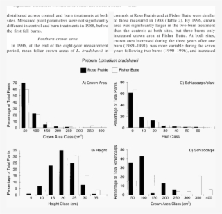 Percentage Of Total Plants By Crown Area, (b) Height, - Document #5799522