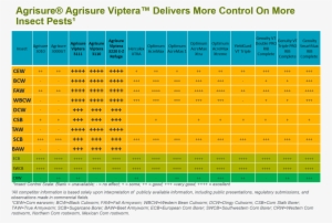 The 4 And 3 Star Ratings Of Control Of True Armyworm - Blog #585478