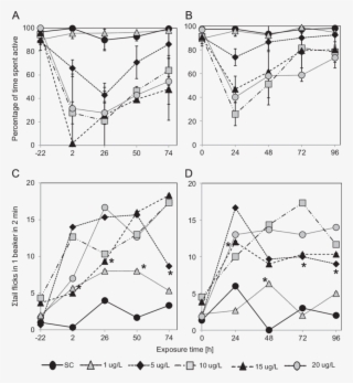 Temporal Fluctuations In Behavioural Sensitivity Of - Diagram #5802119