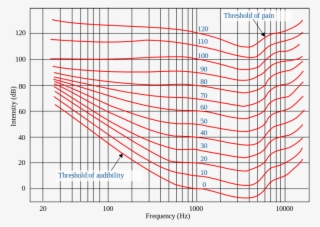 Loudness And The Fletcher-munson Curve - Equal Loudness Contour Fletcher Munson Curve #5805585