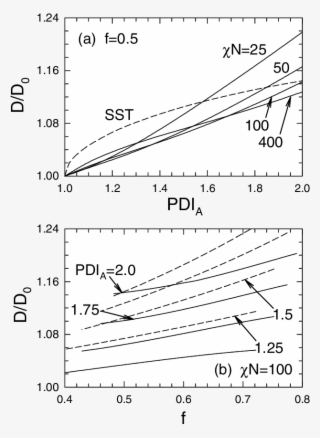 Domain Spacing, D, Relative To That Of A Monodisperse - Diagram #5805817