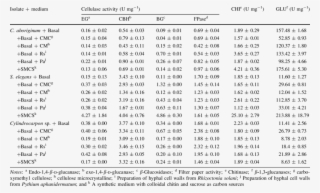 Cell Wall-degrading Enzymes Produced By Fungal Endophytes - Amino Acid #5809417