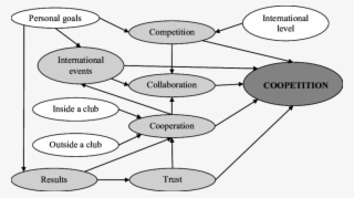 Theoretical Model Of Sportsmen Coopetition Among Dancesp - Diagram #5810135