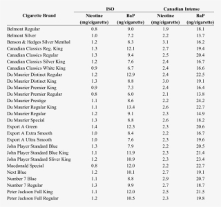 Mainstream Smoke Deliveries Of Nicotine And Bap From - Mean #5811694
