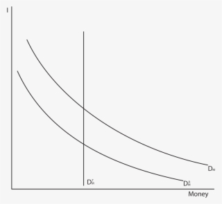 01 This Graph Shows Money On The X Axis And I On The - Transaction Demand And Asset Demand #5816485