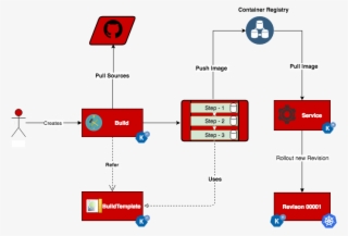The Secrets To Pass The Credentials Github Tokens, - Serverless Computing #5820407